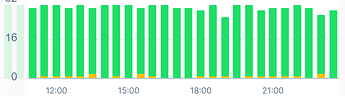 PRO1 OCR Engine2 Performance:  Green = ok, yellow = degraded, red = outage (none)